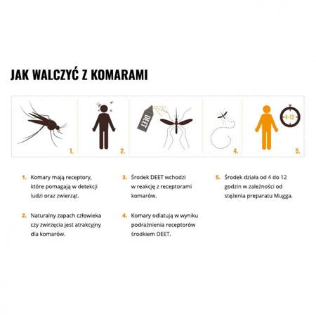 Środek na owady, komary i kleszcze preparat Mugga spray 75 ml 25% ikarydyna